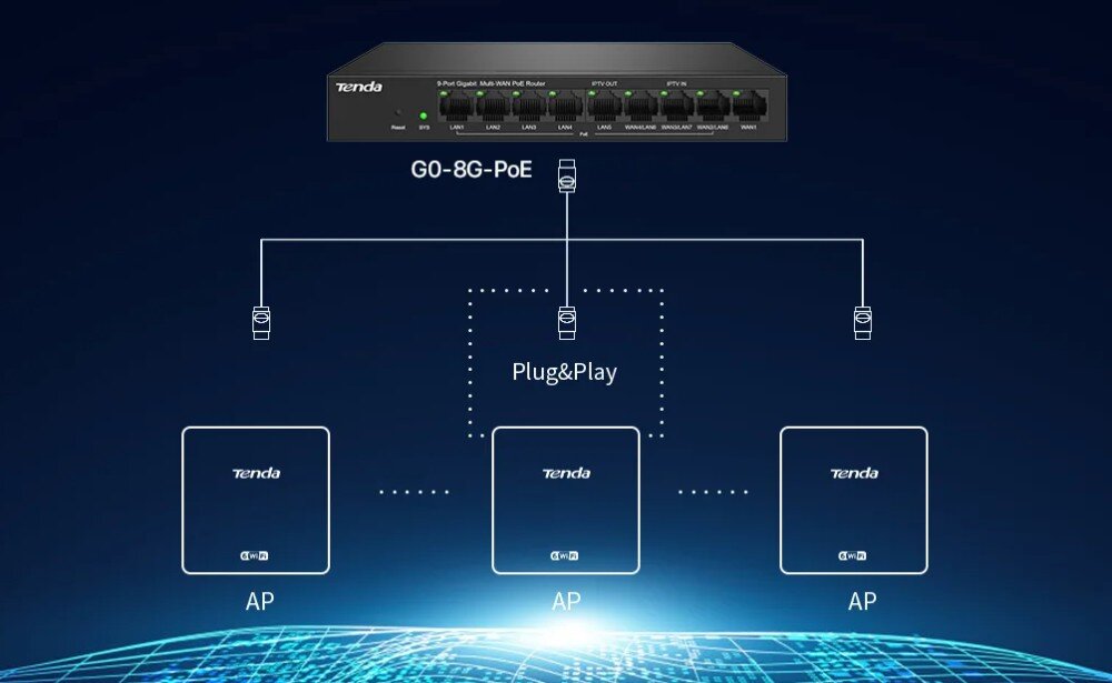 Obraz przedstawia schemat połączeń routera Tenda GO-8G-PoE z trzema punktami dostępowymi oznaczonymi jako AP. Na routerze widoczne są porty sieciowe oraz logo Tenda, a poniżej znajduje się napis \'Plug&Play\'.