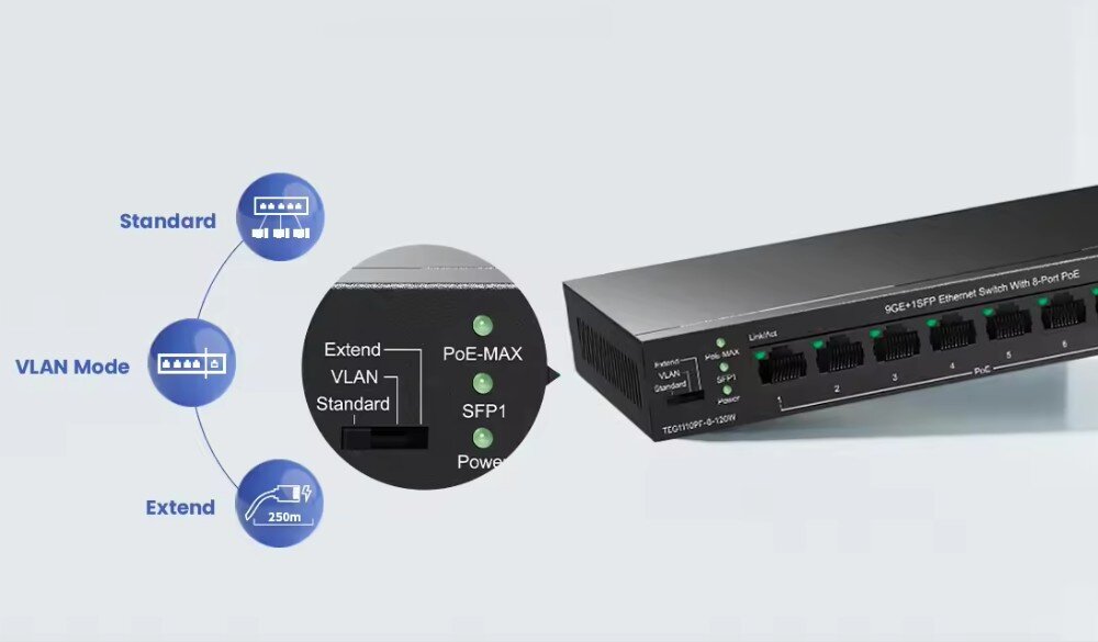 Obraz przedstawia switch Ethernet z 8 portami PoE i jednym portem SFP. Widoczne są diody oznaczone jako PoE-MAX, SFP1 i Power oraz tryby VLAN: Standard i Extend.