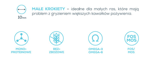 Obraz przedstawia tekst: \'MAŁE KROKIETY – idealne dla małych ras, które mają problem z gryzieniem większych kawałków pożywienia.\' oraz ikony z napisami: \'MONO-PROTEINOWE\', \'BEZ-ZBOŻOWE\', \'OMEGA-3 OMEGA-6\', \'FOS/MOS\'.