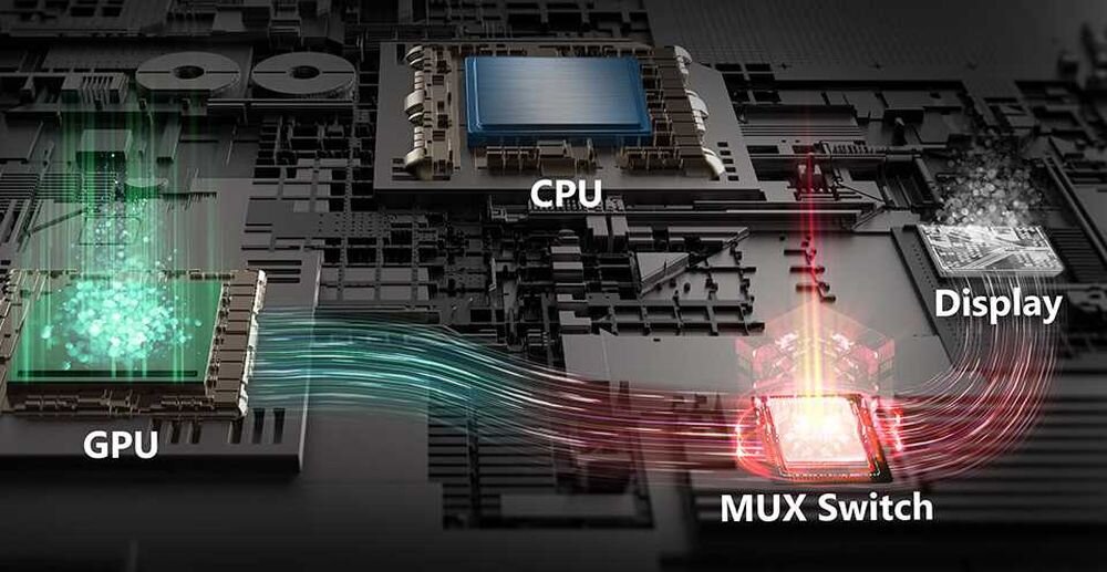 Schemat działania przełącznika MUX w laptopie MSI Stealth A16 AI+ – przepływ sygnału pomiędzy GPU, CPU, MUX Switch i wyświetlaczem, ilustracja technologii NVIDIA Optimus. - Discrete Graphics Mode i MSHybrid Graphics Mode (NVIDIA Optimus)