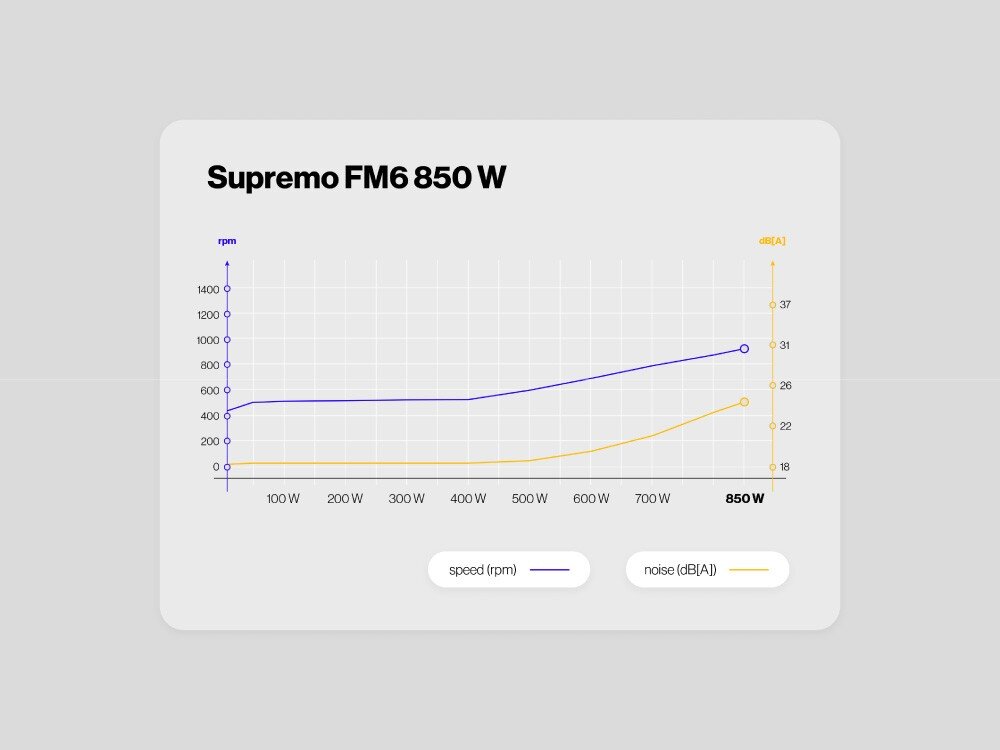 Zasilacz ENDORFY Supremo FM6 850W Wnętrze zasilacza ENDORFY Supremo FM6 850 W z widocznymi podzespołami.