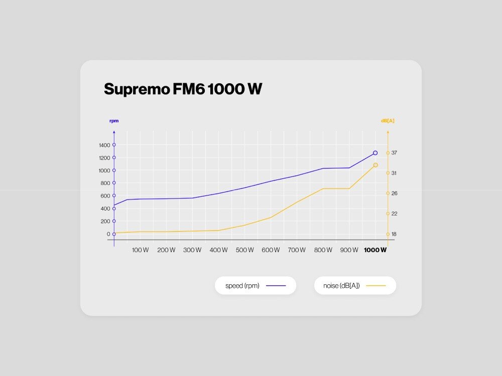 Zasilacz ENDORFY Supremo FM6 1000W Wnętrze zasilacza ENDORFY Supremo FM6 1000 W z widocznymi podzespołami.