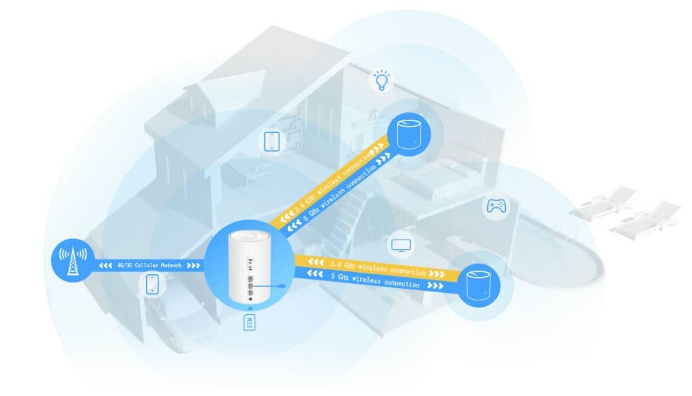 Router TP-LINK Deco X10-4G Schemat przedstawiający dom z zaznaczonymi strefami sieci bezprzewodowej 2,4 GHz i 5 GHz oraz połączeniem z siecią 4G, z centralnie umieszczonym routerem, sieć mesh, zasięg