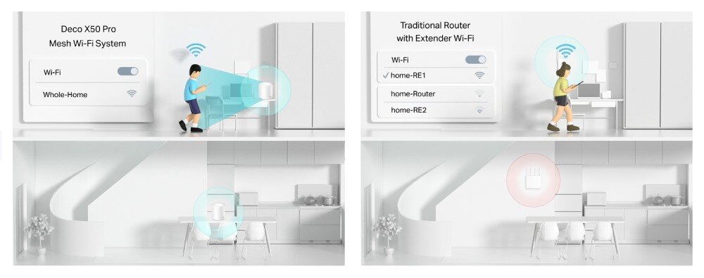 Router TP-LINK Deco X50 Pro Grafika porównująca działanie systemu mesh z tradycyjnym routerem, z widocznymi postaciami korzystającymi z urządzeń w różnych pomieszczeniach, zasięg, pokrycie przestrzeni
