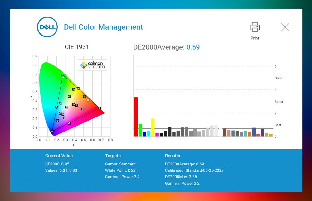 Monitor DELL UltraSharp U2725QE Zrzut ekranu aplikacji Dell Color Management z raportem kalibracji, pokazujący trójkątny wykres gamutu barw CIE 1931 po lewej i wykres słupkowy błędów kolorów po prawej ze wskaźnikiem 'Calman Verified', zarządzanie profilami ICC, kolory