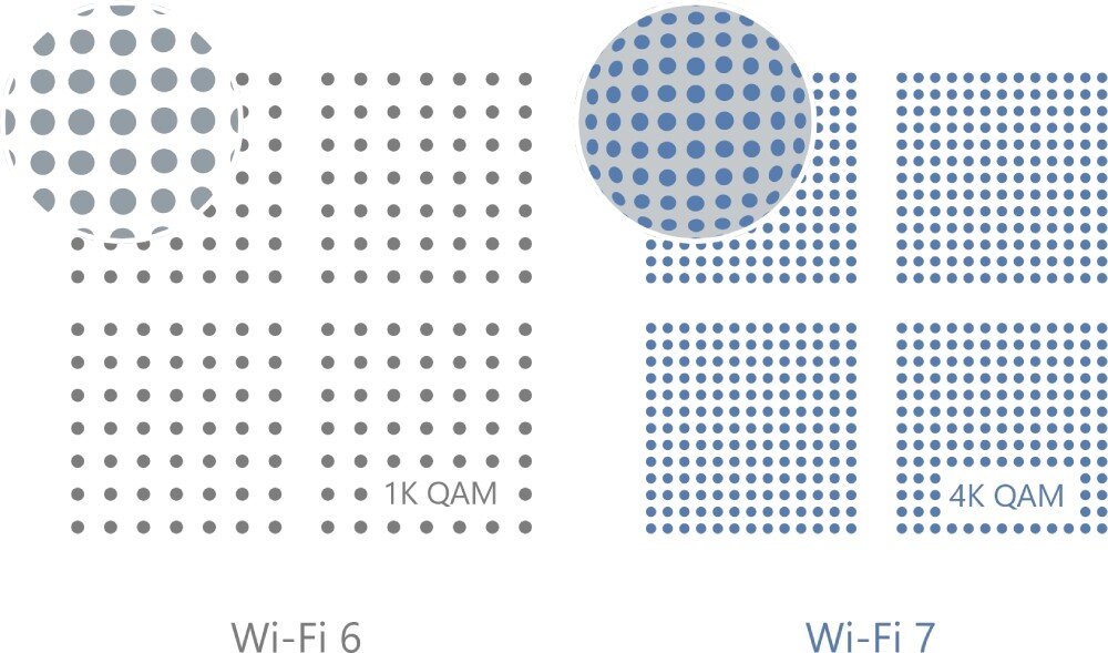 Router HUAWEI BE3 BE3600 Porównanie dwóch diagramów sygnału modulacji. Po lewej stronie mniejsza gęstość punktów oznaczona jako 'Wi-Fi 6' z podpisem '1K QAM', po prawej większa gęstość oznaczona jako 'Wi-Fi 7' z podpisem '4K QAM', technologie, przesyłanie danych