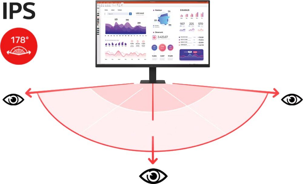 Monitor LG 27U631A-B Grafika ilustrująca szeroki kąt widzenia ekranu. Monitor pośrodku pokazuje wykresy, a wokół niego rozrysowane są linie i ikony oczu w rogach, pokazujące widoczność pod kątem 178 stopni, rozdzielczość, matryca, kolory, kąty widzenia