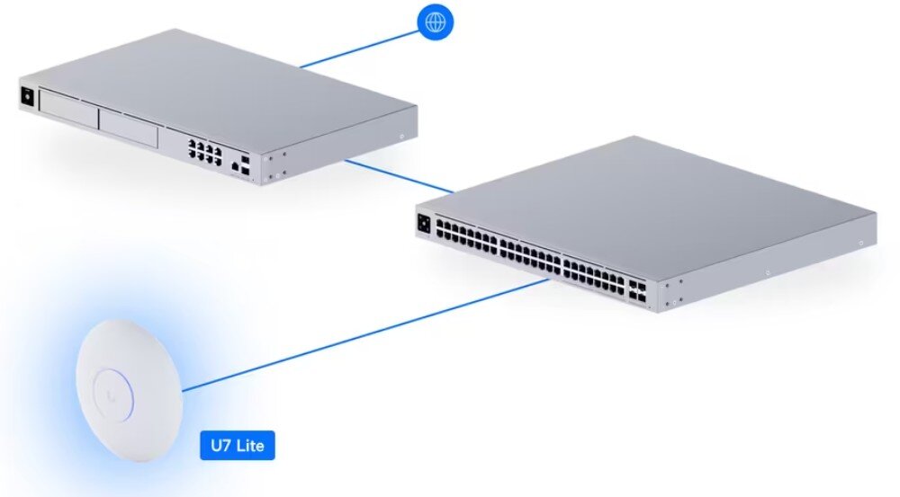 Punkt dostępu UBIQUITI U7-Lite Diagram połączeniowy przedstawiający punkt dostępowy podpięty do przełącznika sieciowego i bramy za pomocą niebieskich linii