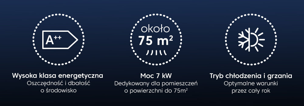 Grafika przedstawia trzy ikony z tekstem: \'A++ Wysoka klasa energetyczna Oszczędność i dbałość o środowisko\', \'około 75 m² Moc 7 kW Dedykowany dla pomieszczeń o powierzchni do 75m²\', \'Tryb chłodzenia i grzania Optymalne warunki przez cały rok\'.