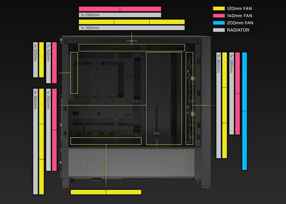 Obraz przedstawia wnętrze obudowy komputerowej z oznaczeniami miejsc na wentylatory i radiatory. Widoczne są kolory oznaczające różne rozmiary: żółty dla 120mm, różowy dla 140mm, niebieski dla 200mm i biały dla radiatorów.