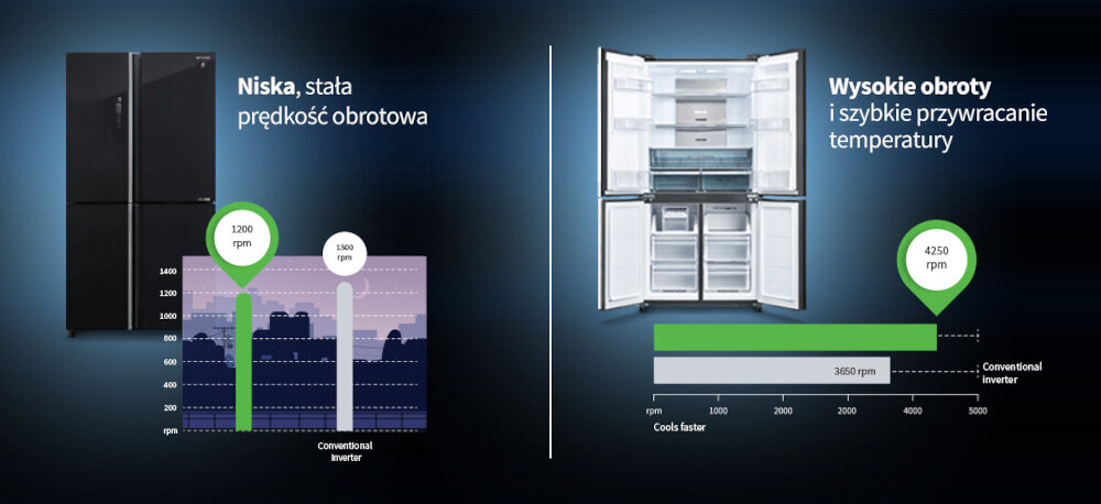LODÓWKA SHARP SJ-GP780D-BK 4D ION PLASMACLUSTER zdjęcie lifestyle wykresy porównanie Kompresor inwerterowy J-Tech Inverter łagodne zmiany temperatur 36 stopni regulacji cicha praca 36 dB