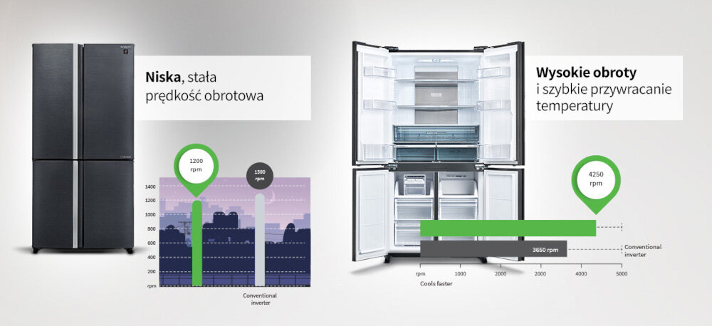 LODÓWKA SHARP SJ-MP780D-SL 4D ION PLASMACLUSTER zdjęcie lifestyle wykresy porównanie Kompresor inwerterowy J-Tech Inverter łagodne zmiany temperatur 36 stopni regulacji cicha praca 36 dB