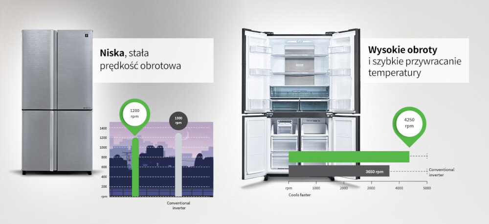 LODÓWKA SHARP SJ-MP780D-BS 4D ION PLASMACLUSTER zdjęcie lifestyle wykresy porównanie Kompresor inwerterowy J-Tech Inverter łagodne zmiany temperatur 36 stopni regulacji cicha praca 36 dB