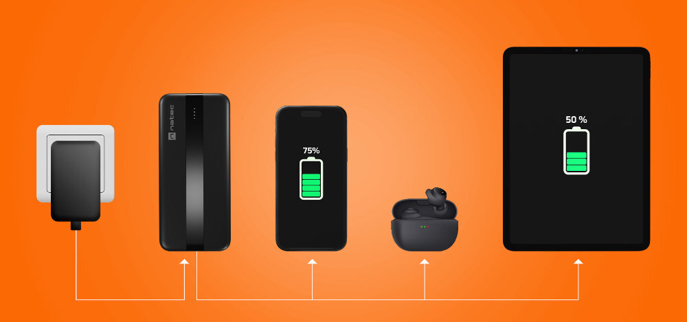 NATEC Trevi Slim Q ładowania przelotowego (pass-through) jednocześnie ładować powerbank oraz nawet trzy inne urządzenia - powerbank na pomarańczowym tle, słuchawki, tablet, gniazdko, telefon