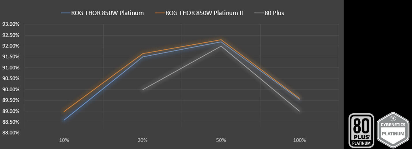 Zasilacz ASUS ROG Thor 80 Plus Platinum - 80 Plus Platinum