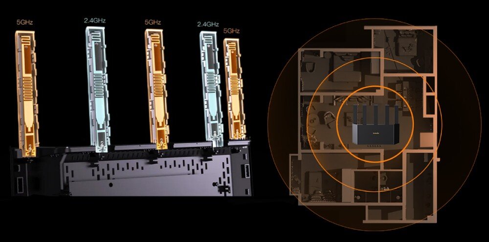 Router TENDA TE6L Pro Router z pięcioma antenami, z których każda ma oznaczenie częstotliwości 5GHz lub 2.4GHz, po prawej schemat mieszkania z zaznaczonym zasięgiem sygnału, anteny, sygnał, zasięg