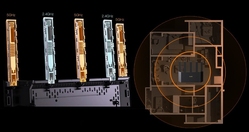 Router TENDA TE3L Przekrój routera z widocznymi antenami oznaczonymi częstotliwościami 2.4GHz i 5GHz, po prawej schemat mieszkania z zasięgiem sieci, anteny, zasięg