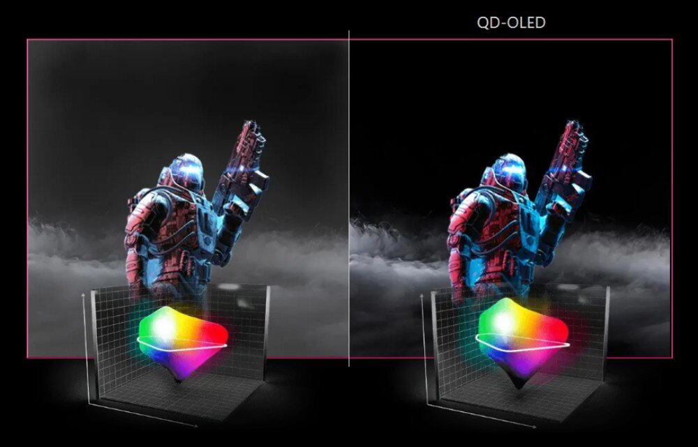 Monitor MSI MPG 321CURX QD-OLED Porównanie standardowej matrycy i technologii 'QD-OLED' z postacją i trójwymiarowym wykresem
