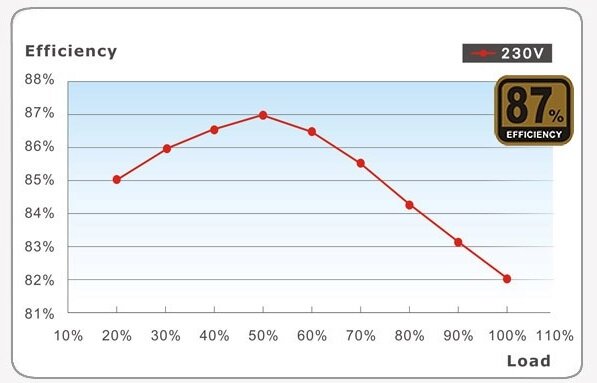 Zasilacz THERMALTAKE Smart SE 630W Bronze - sprawność 87% przy obciążeniu 20-100% oszczędność energii i ochrona środowiska