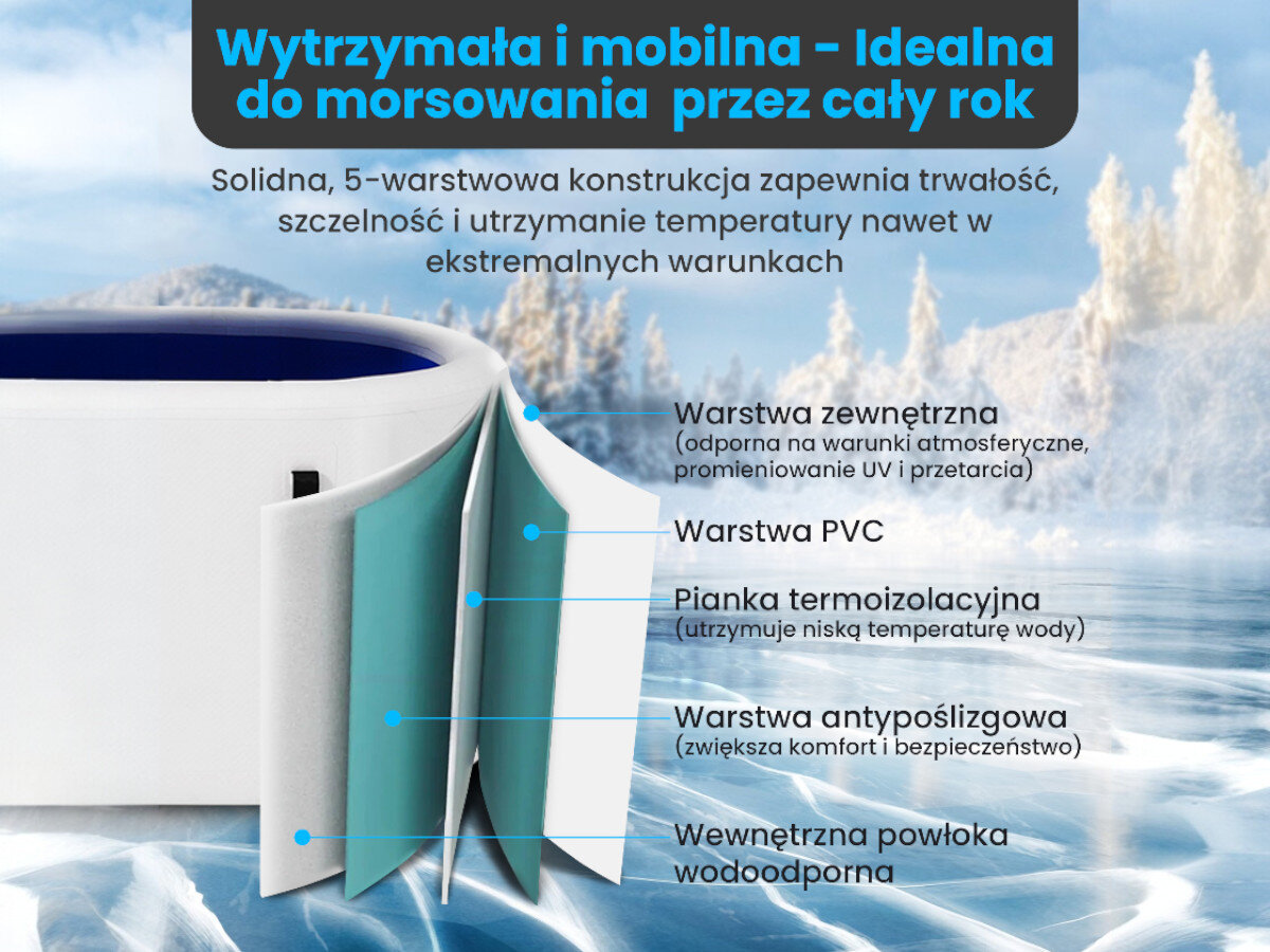 Wanna do morsowania EXTRALINK Ice Bath SUP-2015, pvc wanna morsowania, łatwe utrzymanie czystości, odporność na zimną wodę, stabilna konstrukcja ścian, Przekrój ściany wanny do morsowania z opisanymi pięcioma warstwami materiałów.