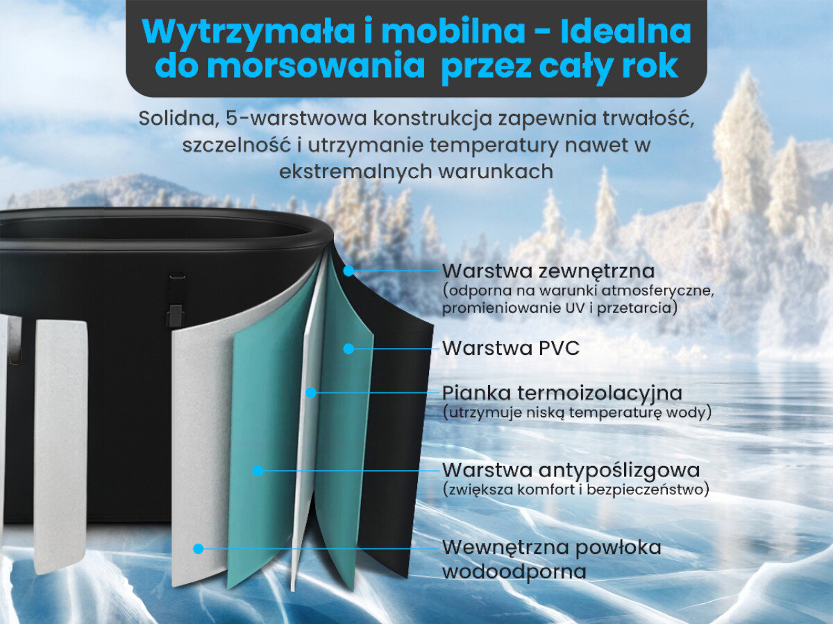 Wanna do morsowania EXTRALINK Ice Bath IB-02, pianka izolacyjna korpus, ograniczona utrata chłodu, dłuższe sesje w wodzie, odporność na temperatury, Przekrój 5‑warstwowej ściany wanny lodowej z opisem każdej warstwy i jej funkcji.