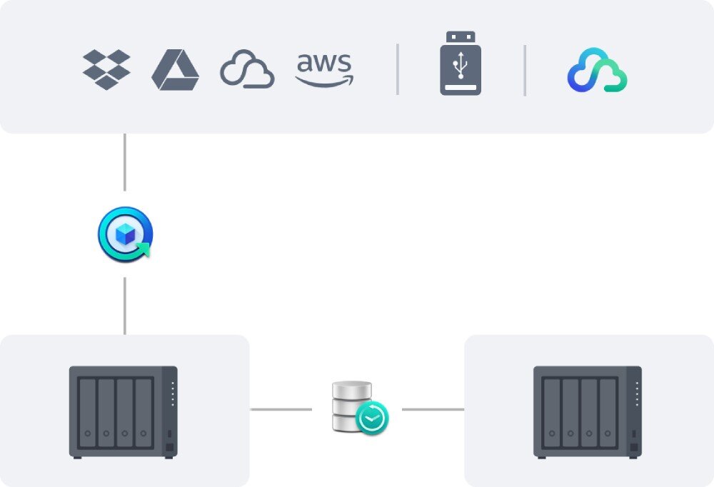 Serwer plików SYNOLOGY DS925+ Schemat synchronizacji między dwoma urządzeniami z ikonami różnych usług chmurowych i urządzeń pamięci zewnętrznej, zabezpieczenia, obsługa strategii 3-2-1, migawki, kopie zapasowe
