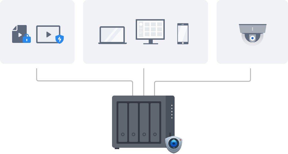 Serwer plików SYNOLOGY DS925+ Grafika przedstawiająca centralne urządzenie połączone z ikonami reprezentującymi dane multimedialne, komputery i kamerę monitoringu, monitoring, nagrania