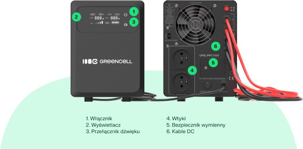 Zasilacz UPS GREENCELL PowerCore 1500VA 1000W Widok przodu i tyłu urządzenia, oznaczone elementy: przycisk włączania, wyświetlacz, przełącznik dźwięku, gniazda, bezpiecznik, kable DC, wyświetlacz, obudowa, bezpiecznik