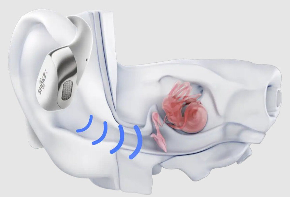 Słuchawki SHOKZ OpenFit 2+ DirectPitch 2.0 świadomość otoczenia, wizualizacja rozpraszania dźwięku w uchu