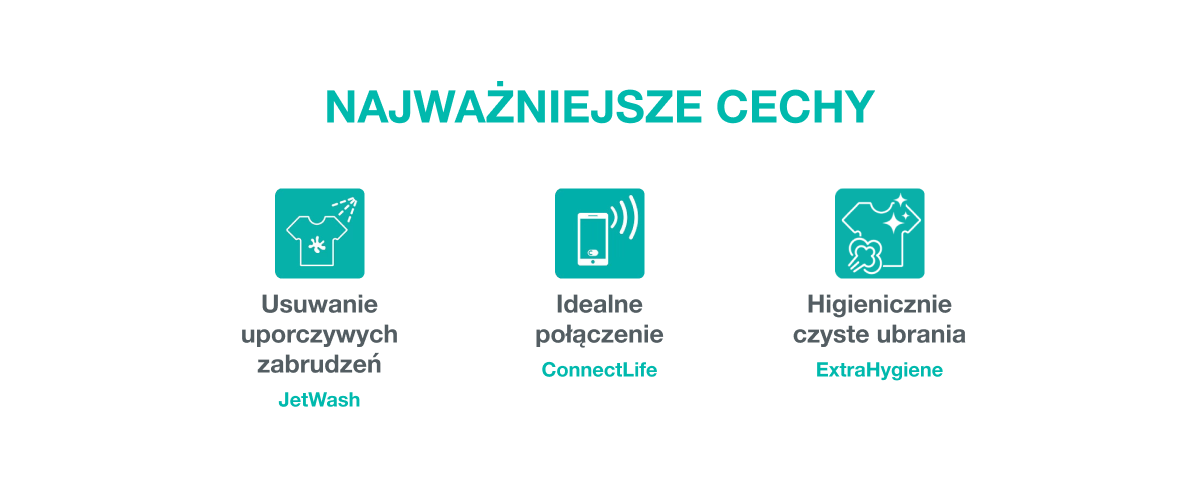 Pralko-suszarka GORENJE G600 WD2PA964ADT/PL Grafika prezentuje trzy najważniejsze cechy urządzenia, zapisane w języku polskim. Po lewej stronie pokazano ikonę koszulki z napisem „Usuwanie uporczywych zabrudzeń – JetWash”, pośrodku ikonę smartfona z podpisem „Idealne połączenie – ConnectLife”, a po prawej ikonę ubrania z gwiazdkami i opis „Higienicznie czyste ubrania – ExtraHygiene”