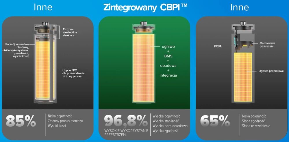 Schemat przedstawia na przykładzie akumulatora Li-ion AA 2200 mAh technologię CBPI i jej wpływ na parametry akumulatora.