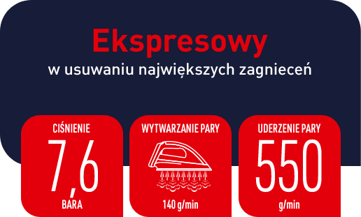 Grafika przedstawia tekst: \'Ekspresowy w usuwaniu największych zagnieceń\'. Poniżej znajdują się trzy czerwone pola z informacjami: \'Ciśnienie 7,6 bara\', \'Wytwarzanie pary 140 g/min\', \'Uderzenie pary 550 g/min\'.