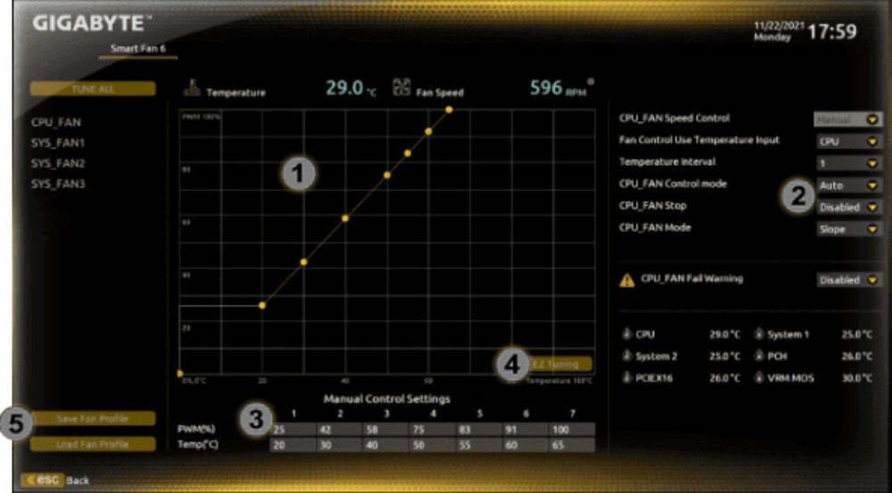 Płyta główna GIGABYTE B650M Gaming WiFi6E Zrzut ekranu z interfejsu BIOS przedstawiający funkcję 'Smart Fan 6'. Widoczny jest wykres krzywej wentylatorów, parametry temperatury oraz prędkości obrotowej