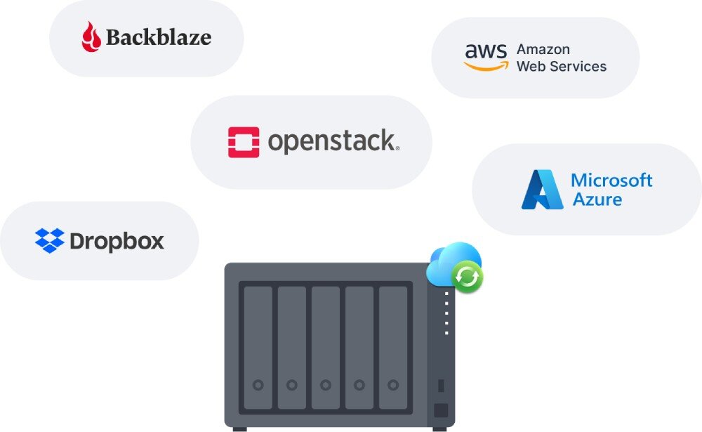 Serwer plików SYNOLOGY DS1525+ Grafika przedstawiająca czarne urządzenie sieciowe oraz logotypy usług chmurowych, takich jak Backblaze, Dropbox, AWS, OpenStack i Microsoft Azure, synchronizacja danych