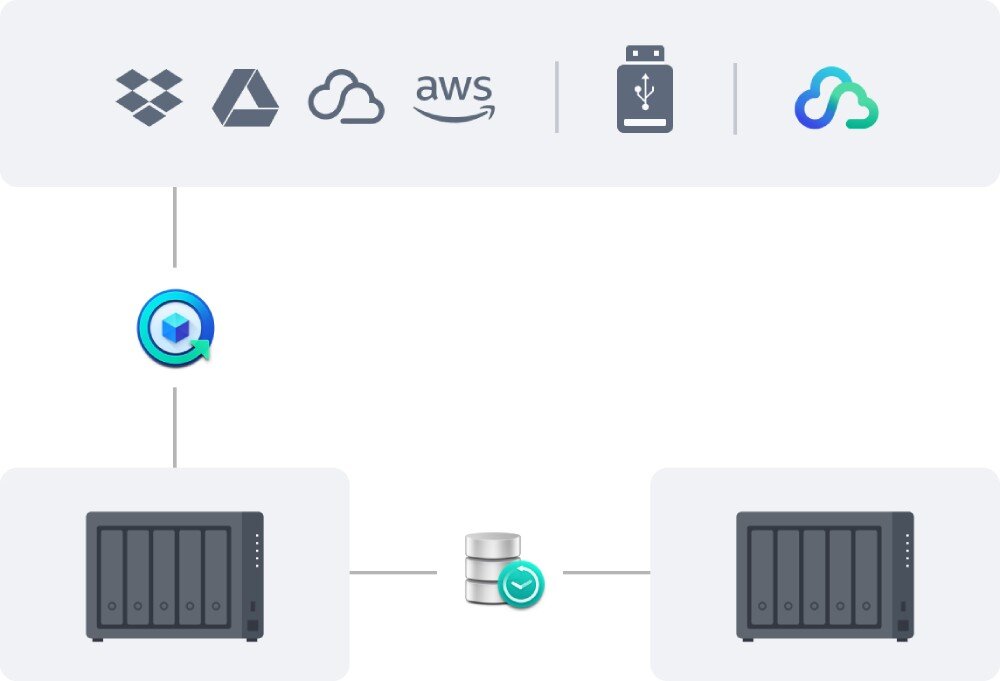 Serwer plików SYNOLOGY DS1525+ Schemat pokazujący połączenie pomiędzy dwoma urządzeniami sieciowymi, dyskiem zewnętrznym i usługami chmurowymi, narzędzia, kopie zapasowe