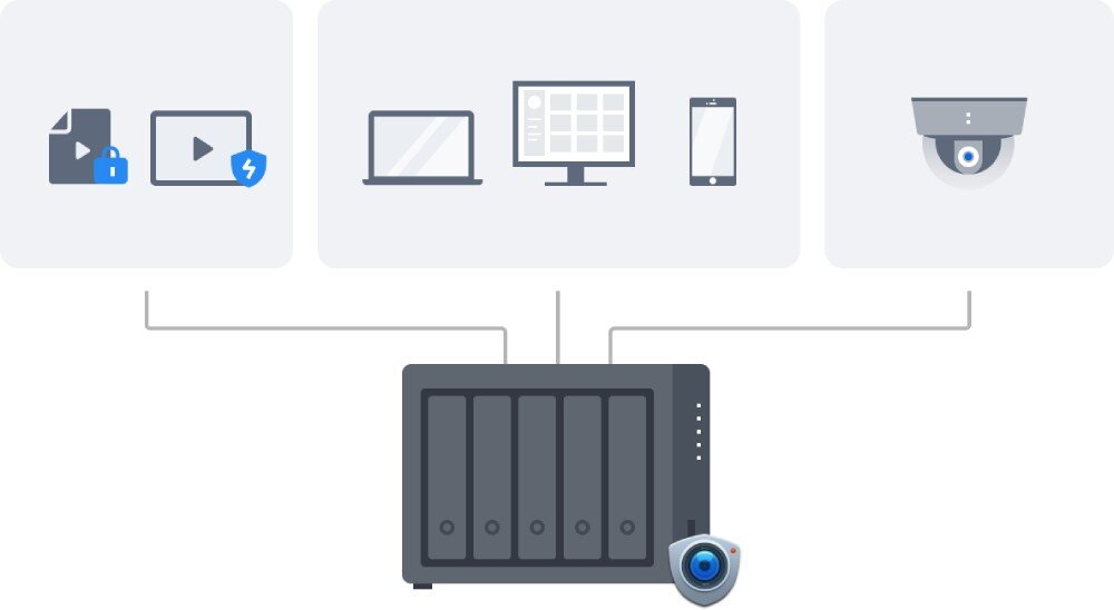 Serwer plików SYNOLOGY DS1525+ Schemat pokazujący urządzenie sieciowe podłączone do różnych urządzeń, takich jak komputer, laptop, smartfon i kamera monitoringu, monitoring, nagrania