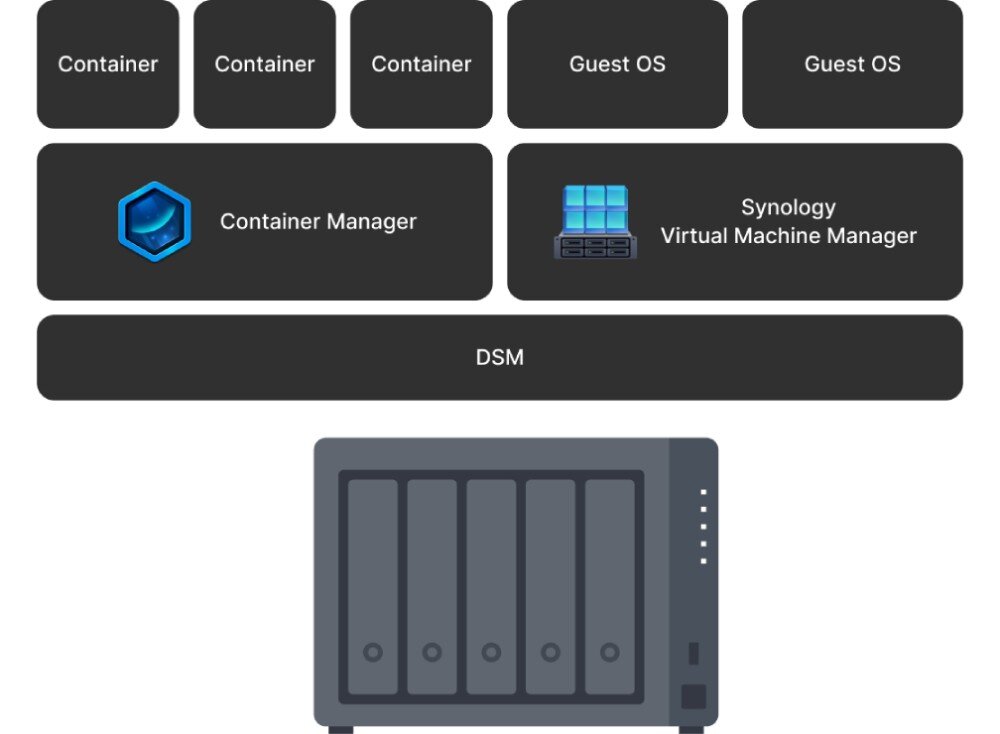Serwer plików SYNOLOGY DS1525+ Schemat prezentujący warstwowy układ z kontenerami, maszynami wirtualnymi i systemem zarządzania umieszczonymi nad urządzeniem sieciowym, maszyny wirtualne, kontenery Docker