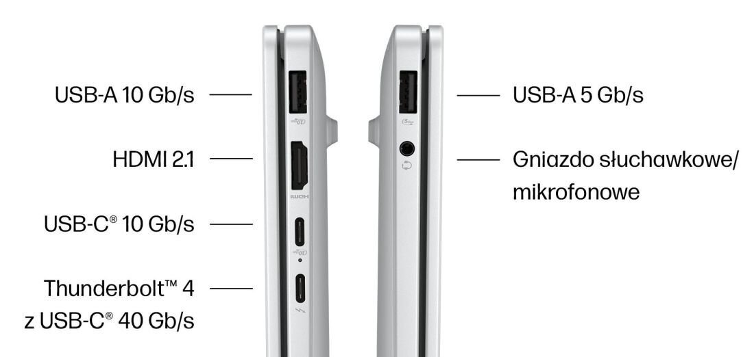 Schemat portów laptopa HP z oznaczeniami USB-A, HDMI, USB-C, Thunderbolt i gniazda słuchawkowego. - Kompletny zestaw złącz        