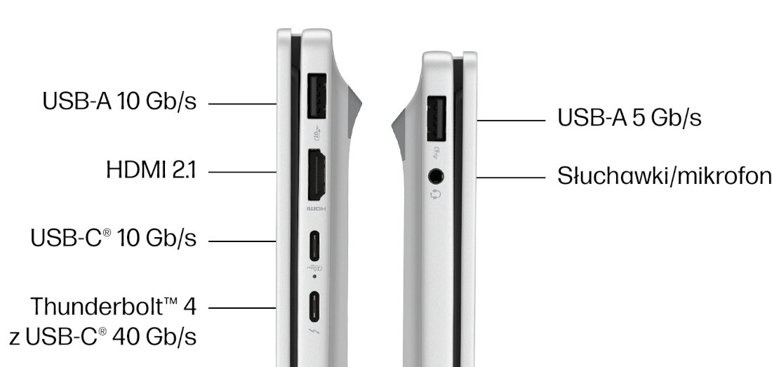 Schemat portów laptopa HP z oznaczeniami USB-A, HDMI, USB-C, Thunderbolt i gniazda słuchawkowego. - Kompletny zestaw złącz        