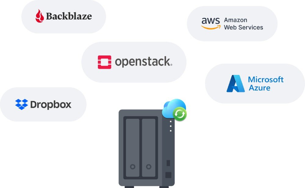 Serwer plików SYNOLOGY DiskStation DS725+ Ilustracja z czarnym serwerem pośrodku i logotypami usług chmurowych Backblaze, Dropbox, OpenStack, AWS i Microsoft Azure wokół, synchronizacja z chmurą