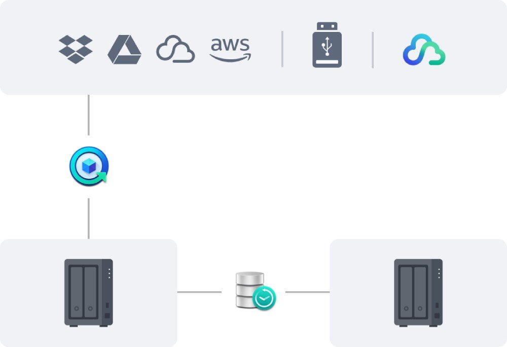 Serwer plików SYNOLOGY DiskStation DS725+ Schemat z ikonami urządzeń NAS i symbolami chmury, USB i dysków przedstawiający synchronizację danych, kopie zapasowe, migawki