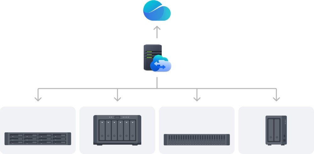 Serwer plików SYNOLOGY DiskStation DS1825+ Grafika przedstawiająca centralny serwer połączony z kilkoma urządzeniami sieciowymi w różnych obudowach, dostęp do danych, wersjonowanie plików