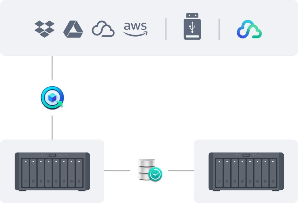Serwer plików SYNOLOGY DiskStation DS1825+ Schemat z ikonami usług chmurowych połączony z urządzeniami sieciowymi oraz ikoną tworzenia kopii zapasowych, kopie zapasowe, migawki