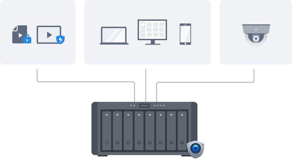 Serwer plików SYNOLOGY DiskStation DS1825+ Ilustracja urządzenia z ikonami plików, laptopa, telefonu i kamery, połączonymi liniami z serwerem, monitoring, nagrania