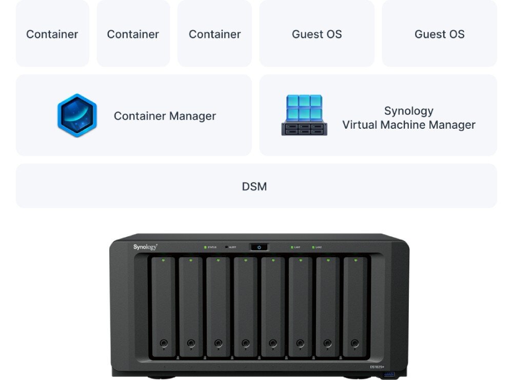 Serwer plików SYNOLOGY DiskStation DS1825+ Schemat z ikonami przedstawiającymi kontenery i maszyny wirtualne połączone z urządzeniem sieciowym, kontenery Docker, maszyny wirtualne
