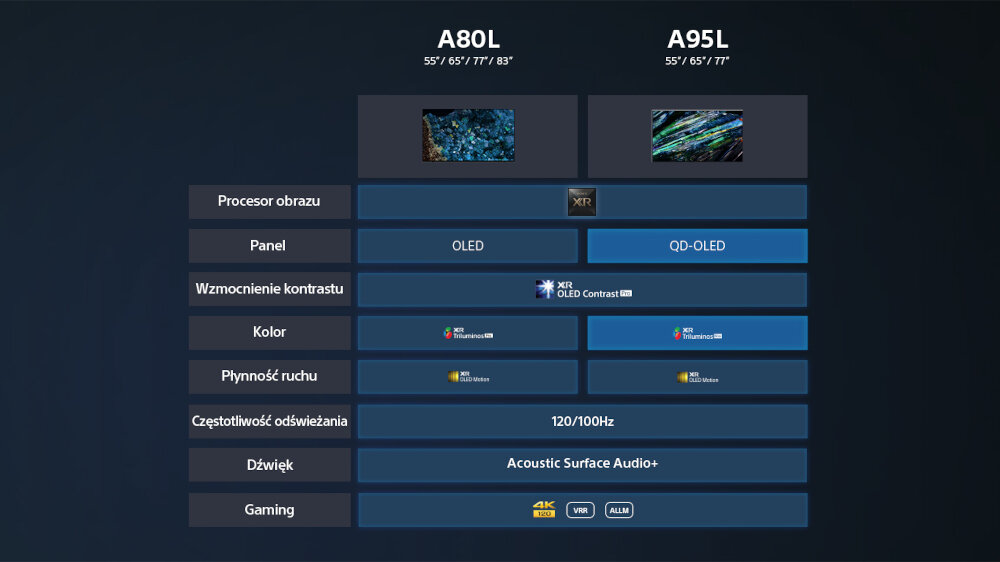 Porównanie dwóch modeli telewizorów: A80L i A95L, z informacjami o procesorze obrazu, typie panelu, wzmocnieniu kontrastu, kolorze, płynności ruchu, częstotliwości odświeżania, dźwięku i funkcjach gamingowych. Model A80L ma panel OLED, a A95L QD-OLED, oba z częstotliwością odświeżania 120/100Hz.