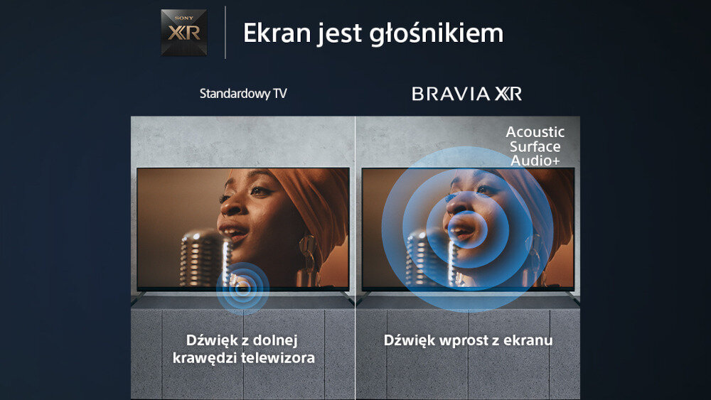 Obraz przedstawia porównanie dwóch telewizorów: standardowego i BRAVIA XR. Na ekranach widoczna jest kobieta śpiewająca do mikrofonu, a teksty to \'Dźwięk z dolnej krawędzi telewizora\' i \'Dźwięk wprost z ekranu\'.