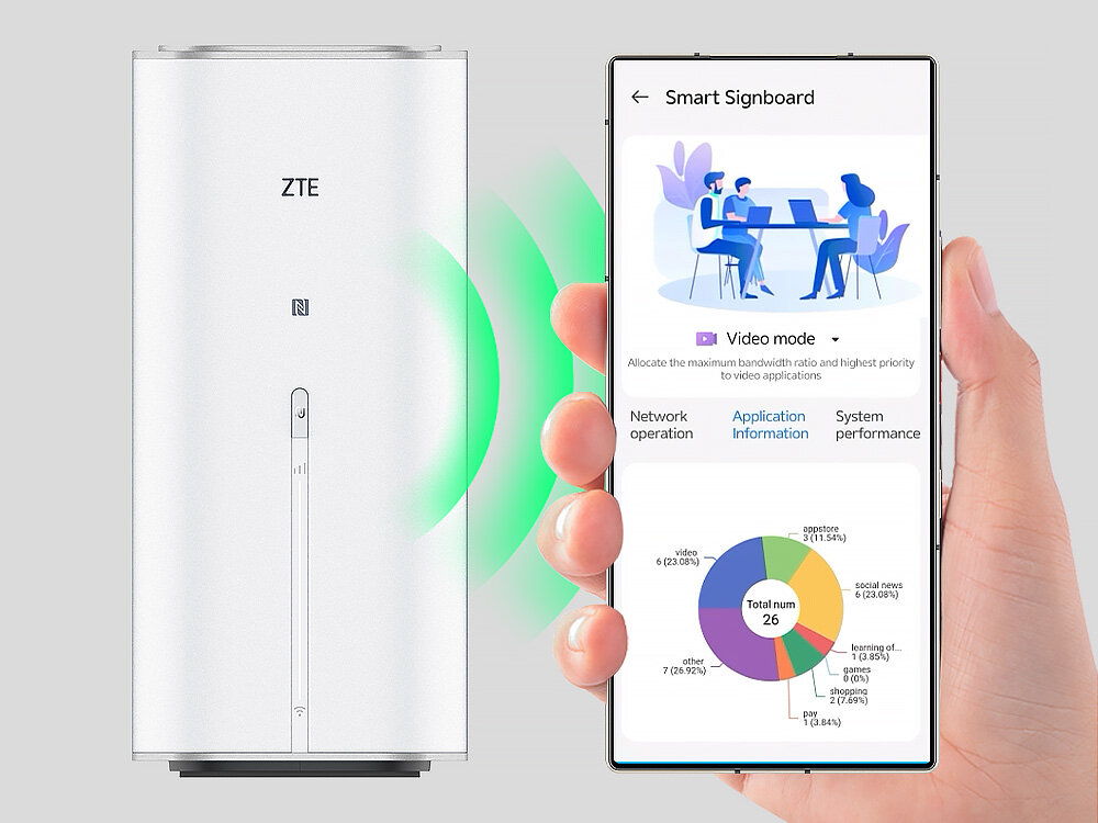 Router ZTE G5 Ultra MC8512 Białe urządzenie ZTE przesyłające zielony sygnał Wi-Fi do trzymanego smartfona z aplikacją „Smart Signboard”. Obraz symbolizuje zdalne zarządzanie siecią przez aplikację ZTE Smart Life.