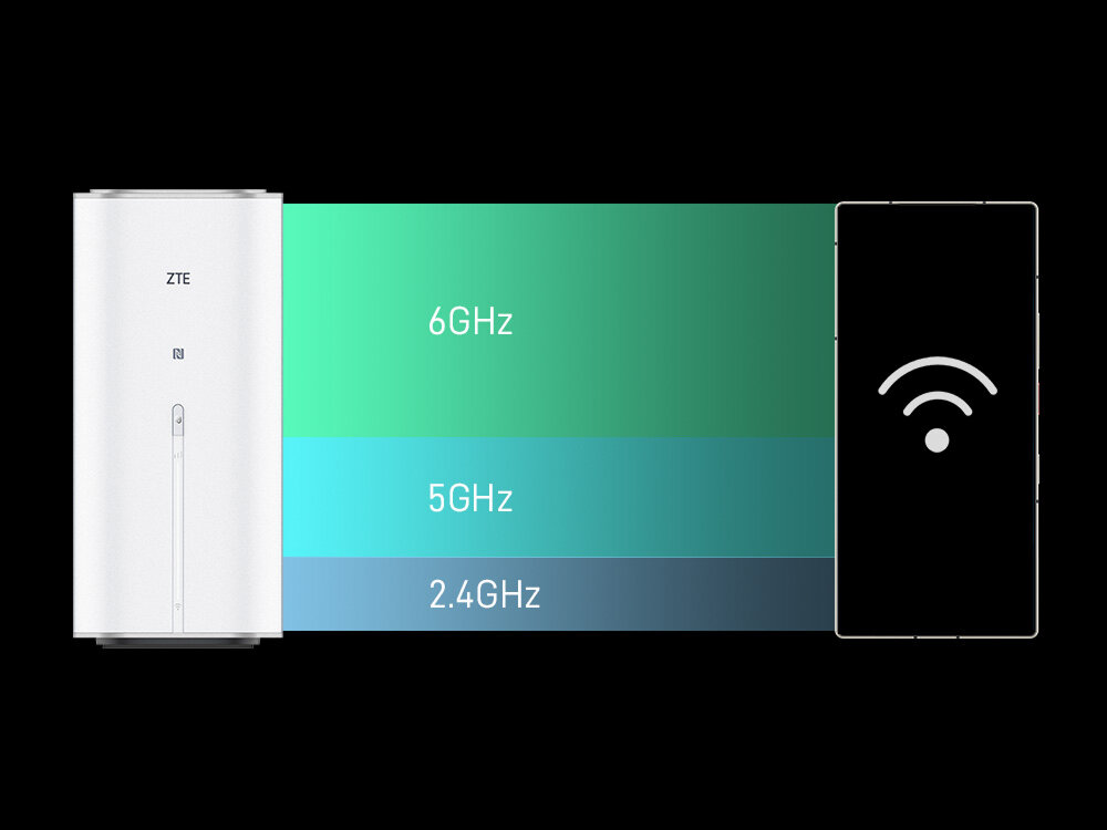 Router ZTE G5 Ultra MC8512 Biały router ZTE połączony kolorowymi liniami z telefonem, linie oznaczone jako 2.4GHz, 5GHz i 6GHz. Obraz ilustruje technologię Wi-Fi 7 i przesyłanie danych w wielu zakresach jednocześnie.