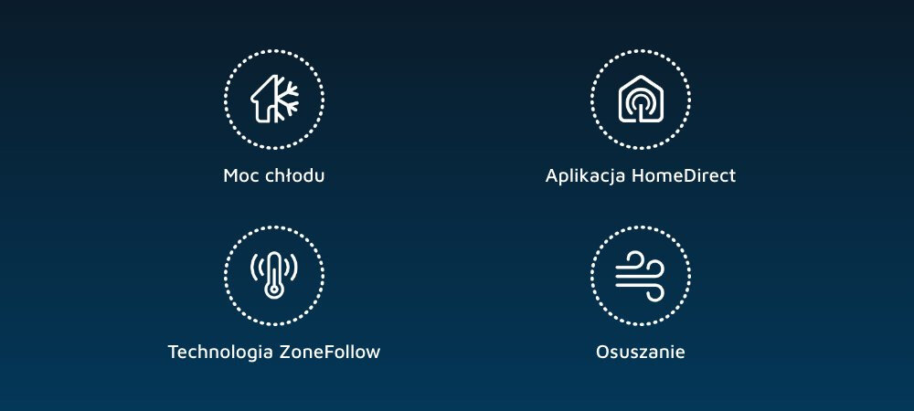Obraz przedstawia cztery ikony z podpisami: \'Moc chłodu\', \'Aplikacja HomeDirect\', \'Technologia ZoneFollow\', \'Osuszanie\'. Każda ikona jest otoczona przerywaną linią na ciemnoniebieskim tle.